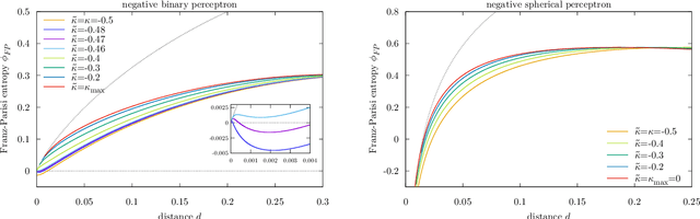Figure 3 for Typical and atypical solutions in non-convex neural networks with discrete and continuous weights