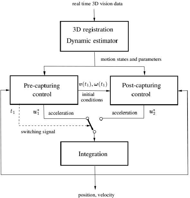 Figure 3 for Autonomous Robots for Active Removal of Orbital Debris