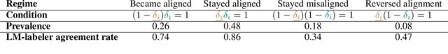 Figure 2 for SEAL: Systematic Error Analysis for Value ALignment