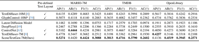 Figure 2 for SceneTextGen: Layout-Agnostic Scene Text Image Synthesis with Diffusion Models