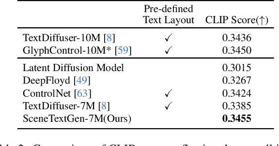 Figure 4 for SceneTextGen: Layout-Agnostic Scene Text Image Synthesis with Diffusion Models