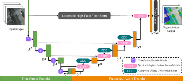 Figure 2 for SAIP-Net: Enhancing Remote Sensing Image Segmentation via Spectral Adaptive Information Propagation