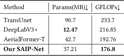 Figure 1 for SAIP-Net: Enhancing Remote Sensing Image Segmentation via Spectral Adaptive Information Propagation