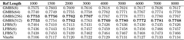 Figure 4 for Marginalized Beam Search Algorithms for Hierarchical HMMs
