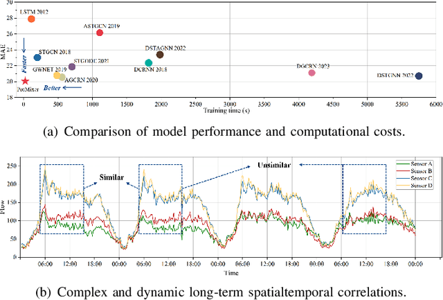 Figure 1 for PreMixer: MLP-Based Pre-training Enhanced MLP-Mixers for Large-scale Traffic Forecasting