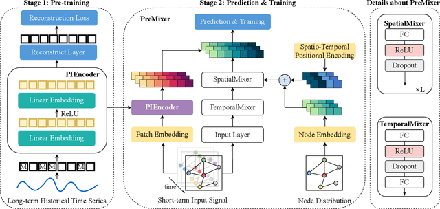 Figure 2 for PreMixer: MLP-Based Pre-training Enhanced MLP-Mixers for Large-scale Traffic Forecasting