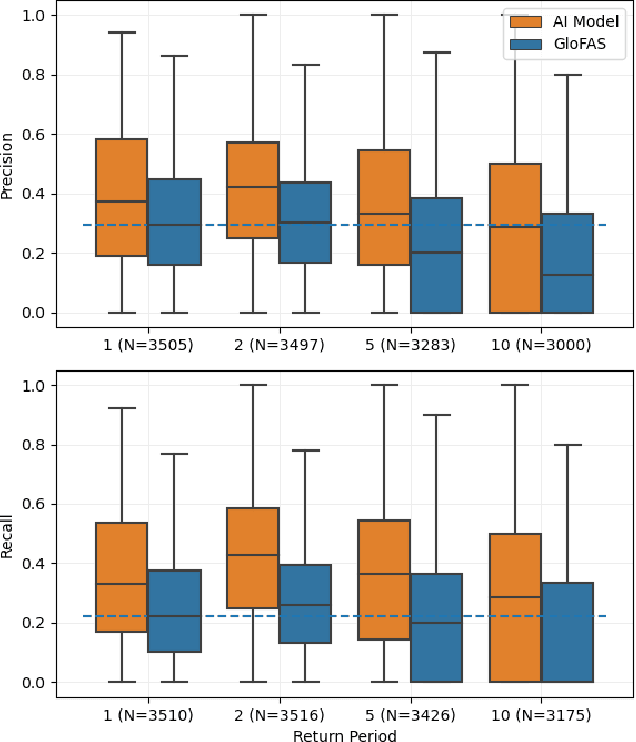 Figure 3 for AI Increases Global Access to Reliable Flood Forecasts