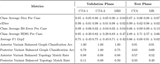 Figure 2 for Topology-Aware Exploration of Circle of Willis for CTA and MRA: Segmentation, Detection, and Classification