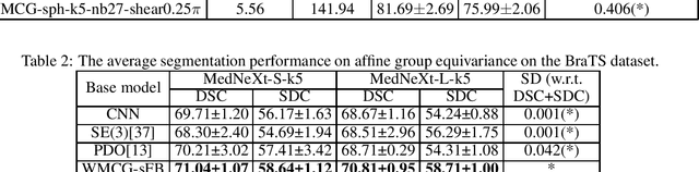 Figure 3 for Weighted Monte Carlo augmented spherical Fourier-Bessel convolutional layers for 3D abdominal organ segmentation