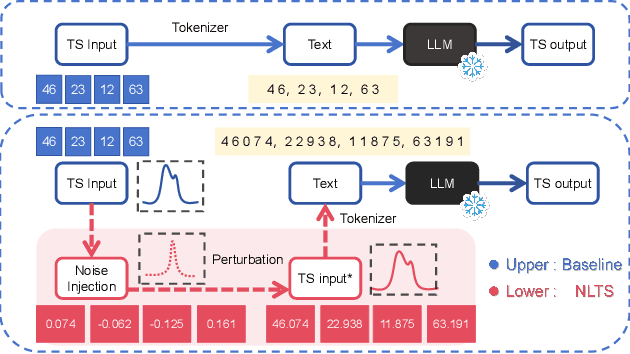 Figure 1 for Enhancing Zero-Shot Time Series Forecasting in Off-the-Shelf LLMs via Noise Injection