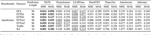 Figure 3 for Enhancing Zero-Shot Time Series Forecasting in Off-the-Shelf LLMs via Noise Injection