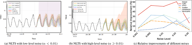 Figure 4 for Enhancing Zero-Shot Time Series Forecasting in Off-the-Shelf LLMs via Noise Injection