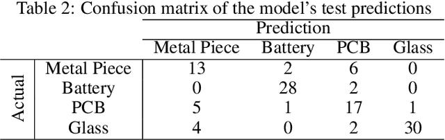 Figure 4 for Sorting of Smartphone Components for Recycling Through Convolutional Neural Networks