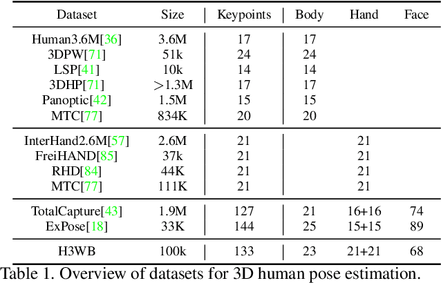 Figure 2 for H3WB: Human3.6M 3D WholeBody Dataset and Benchmark