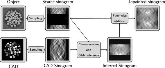 Figure 1 for Sinogram Enhancement with Generative Adversarial Networks using Shape Priors