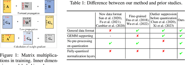 Figure 1 for Towards Accurate and Efficient Sub-8-Bit Integer Training