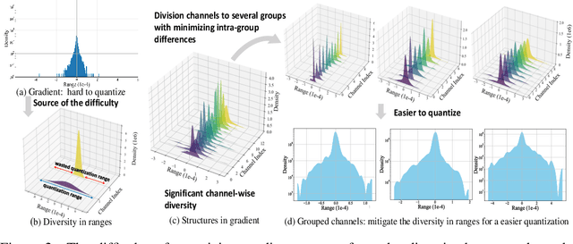 Figure 2 for Towards Accurate and Efficient Sub-8-Bit Integer Training