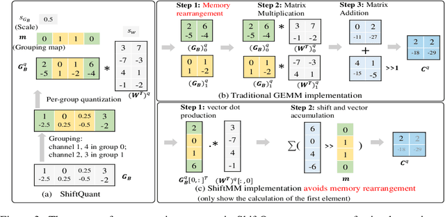 Figure 4 for Towards Accurate and Efficient Sub-8-Bit Integer Training