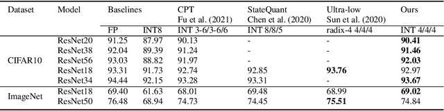 Figure 3 for Towards Accurate and Efficient Sub-8-Bit Integer Training