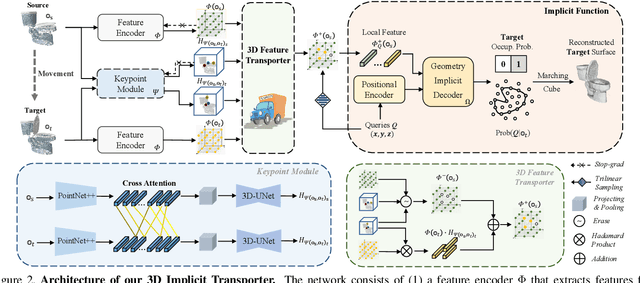 Figure 2 for 3D Implicit Transporter for Temporally Consistent Keypoint Discovery