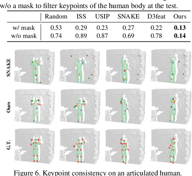 Figure 3 for 3D Implicit Transporter for Temporally Consistent Keypoint Discovery