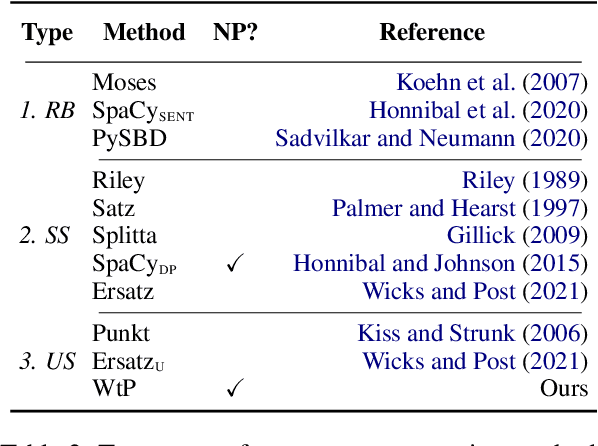 Figure 3 for Where's the Point? Self-Supervised Multilingual Punctuation-Agnostic Sentence Segmentation