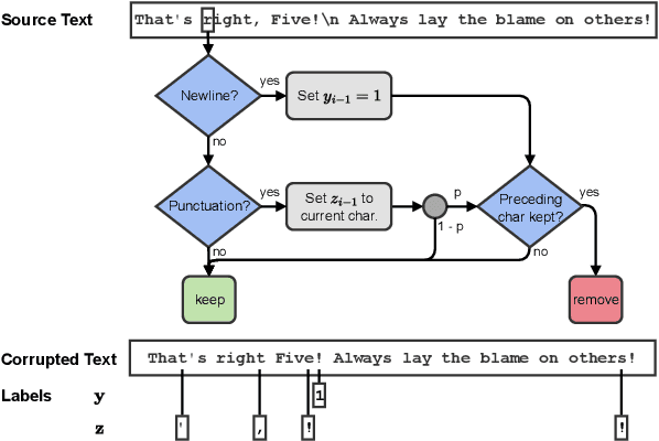 Figure 4 for Where's the Point? Self-Supervised Multilingual Punctuation-Agnostic Sentence Segmentation