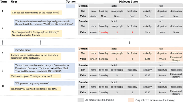 Figure 1 for Turn-Level Active Learning for Dialogue State Tracking