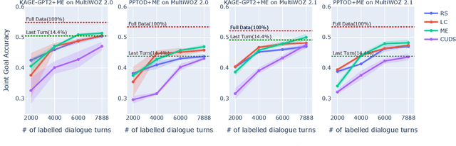 Figure 3 for Turn-Level Active Learning for Dialogue State Tracking