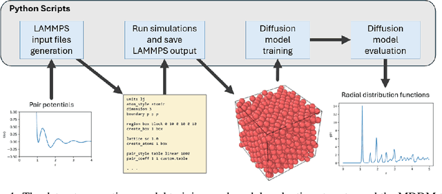 Figure 1 for MDDM: A Molecular Dynamics Diffusion Model to Predict Particle Self-Assembly