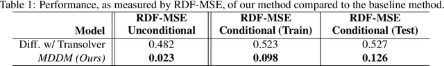 Figure 2 for MDDM: A Molecular Dynamics Diffusion Model to Predict Particle Self-Assembly