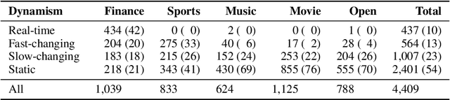 Figure 4 for CRAG -- Comprehensive RAG Benchmark