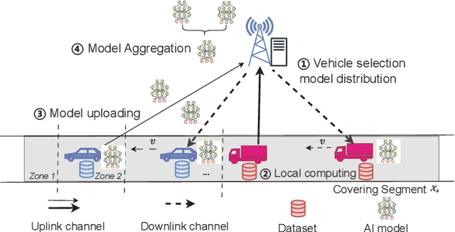 Figure 1 for Mobility-Aware Federated Learning: Multi-Armed Bandit Based Selection in Vehicular Network