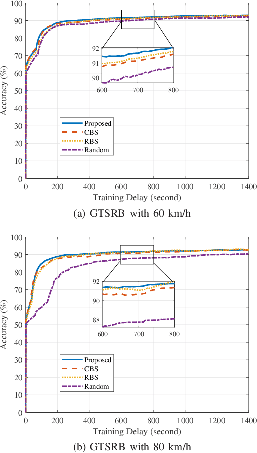 Figure 3 for Mobility-Aware Federated Learning: Multi-Armed Bandit Based Selection in Vehicular Network