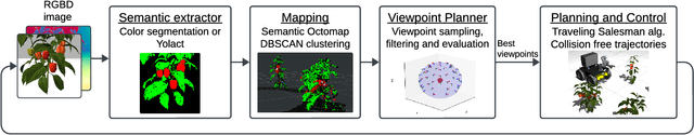 Figure 2 for Active Semantic Mapping with Mobile Manipulator in Horticultural Environments