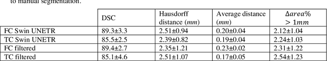 Figure 1 for Swin UNETR segmentation with automated geometry filtering for biomechanical modeling of knee joint cartilage
