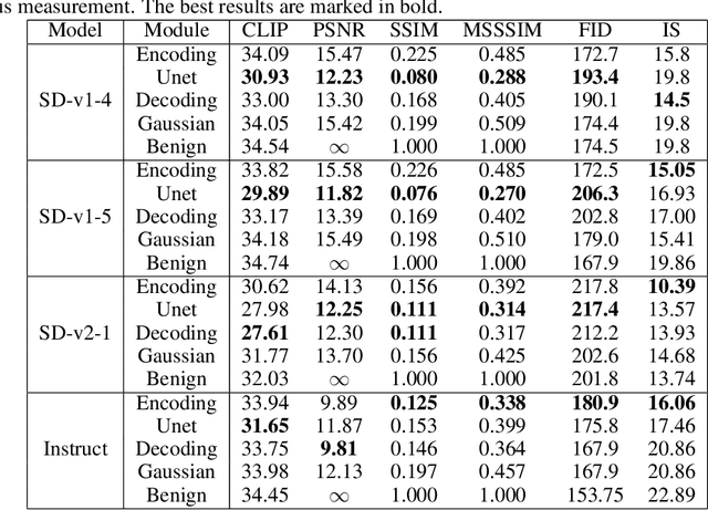 Figure 4 for On the Robustness of Latent Diffusion Models