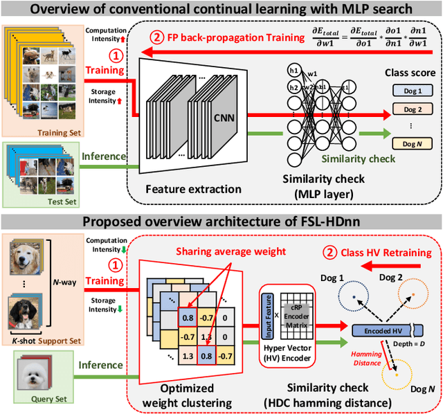 Figure 1 for FSL-HDnn: A 5.7 TOPS/W End-to-end Few-shot Learning Classifier Accelerator with Feature Extraction and Hyperdimensional Computing