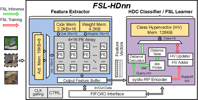 Figure 2 for FSL-HDnn: A 5.7 TOPS/W End-to-end Few-shot Learning Classifier Accelerator with Feature Extraction and Hyperdimensional Computing