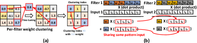 Figure 3 for FSL-HDnn: A 5.7 TOPS/W End-to-end Few-shot Learning Classifier Accelerator with Feature Extraction and Hyperdimensional Computing