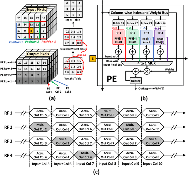 Figure 4 for FSL-HDnn: A 5.7 TOPS/W End-to-end Few-shot Learning Classifier Accelerator with Feature Extraction and Hyperdimensional Computing