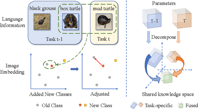 Figure 1 for Class-Incremental Learning with CLIP: Adaptive Representation Adjustment and Parameter Fusion