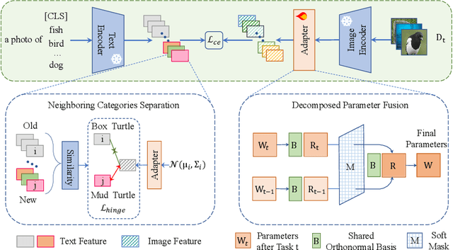 Figure 3 for Class-Incremental Learning with CLIP: Adaptive Representation Adjustment and Parameter Fusion