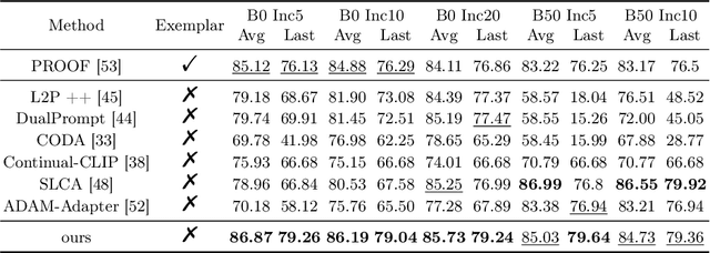 Figure 2 for Class-Incremental Learning with CLIP: Adaptive Representation Adjustment and Parameter Fusion