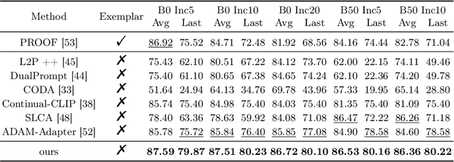 Figure 4 for Class-Incremental Learning with CLIP: Adaptive Representation Adjustment and Parameter Fusion