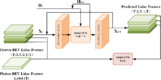 Figure 3 for Timealign: A multi-modal object detection method for time misalignment fusing in autonomous driving