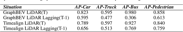 Figure 4 for Timealign: A multi-modal object detection method for time misalignment fusing in autonomous driving