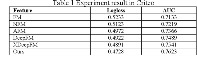 Figure 2 for A Recommendation Model Utilizing Separation Embedding and Self-Attention for Feature Mining