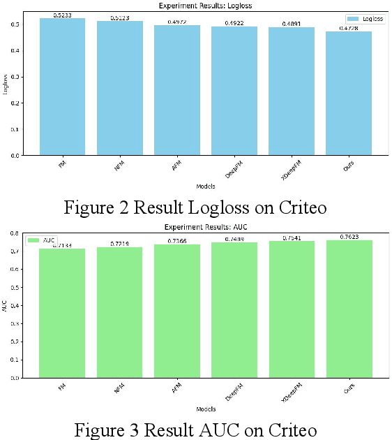 Figure 4 for A Recommendation Model Utilizing Separation Embedding and Self-Attention for Feature Mining