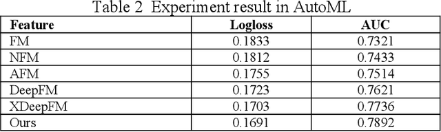 Figure 3 for A Recommendation Model Utilizing Separation Embedding and Self-Attention for Feature Mining